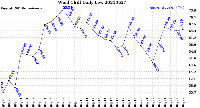 Milwaukee Weather Wind Chill<br>Daily Low