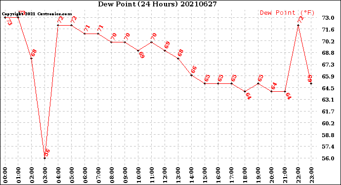 Milwaukee Weather Dew Point<br>(24 Hours)