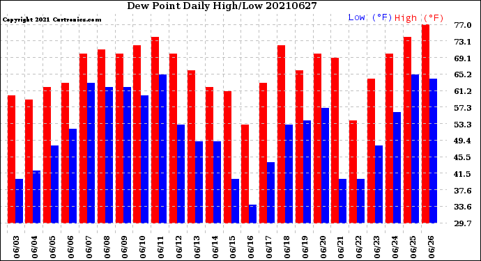 Milwaukee Weather Dew Point<br>Daily High/Low