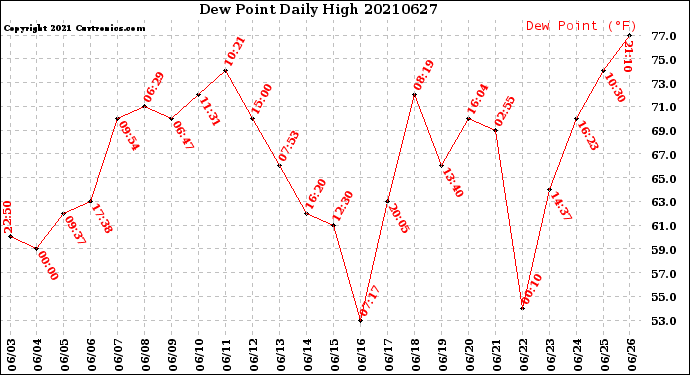 Milwaukee Weather Dew Point<br>Daily High