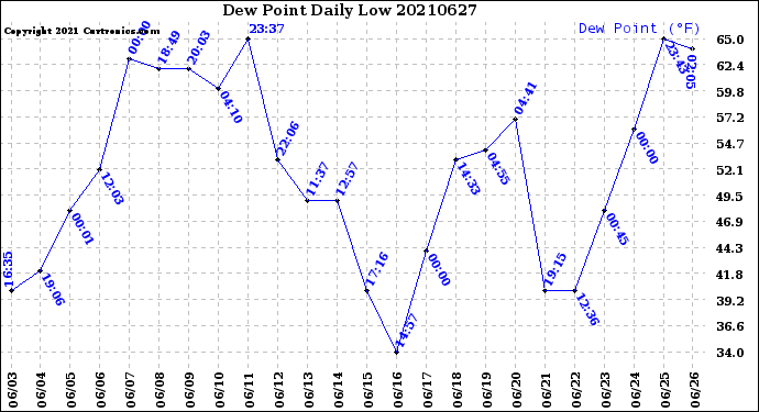 Milwaukee Weather Dew Point<br>Daily Low