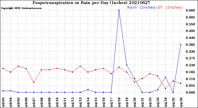 Milwaukee Weather Evapotranspiration<br>vs Rain per Day<br>(Inches)