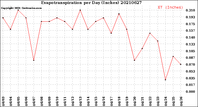 Milwaukee Weather Evapotranspiration<br>per Day (Inches)