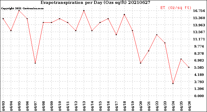 Milwaukee Weather Evapotranspiration<br>per Day (Ozs sq/ft)