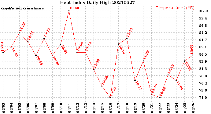 Milwaukee Weather Heat Index<br>Daily High