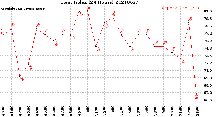 Milwaukee Weather Heat Index<br>(24 Hours)