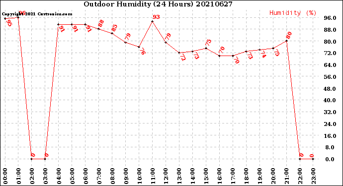 Milwaukee Weather Outdoor Humidity<br>(24 Hours)