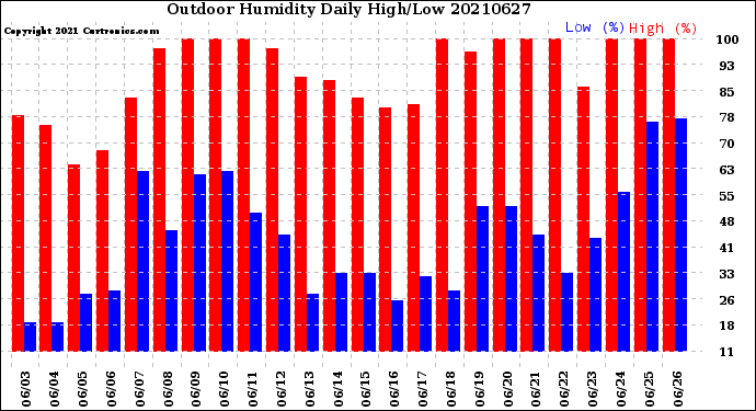 Milwaukee Weather Outdoor Humidity<br>Daily High/Low