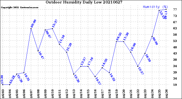 Milwaukee Weather Outdoor Humidity<br>Daily Low