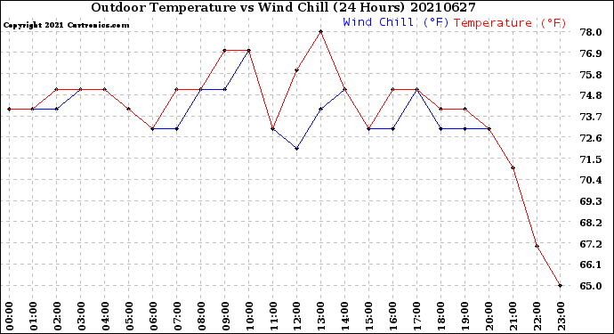 Milwaukee Weather Outdoor Temperature<br>vs Wind Chill<br>(24 Hours)