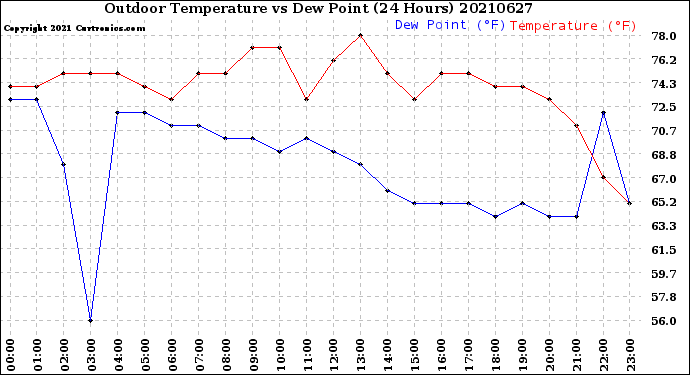 Milwaukee Weather Outdoor Temperature<br>vs Dew Point<br>(24 Hours)