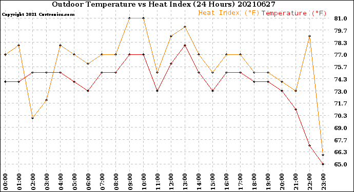 Milwaukee Weather Outdoor Temperature<br>vs Heat Index<br>(24 Hours)