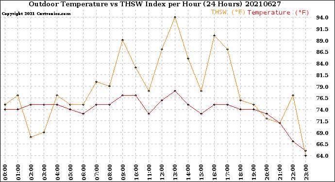 Milwaukee Weather Outdoor Temperature<br>vs THSW Index<br>per Hour<br>(24 Hours)