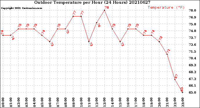 Milwaukee Weather Outdoor Temperature<br>per Hour<br>(24 Hours)