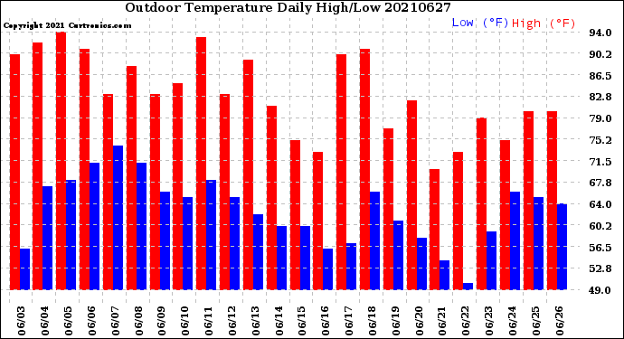 Milwaukee Weather Outdoor Temperature<br>Daily High/Low