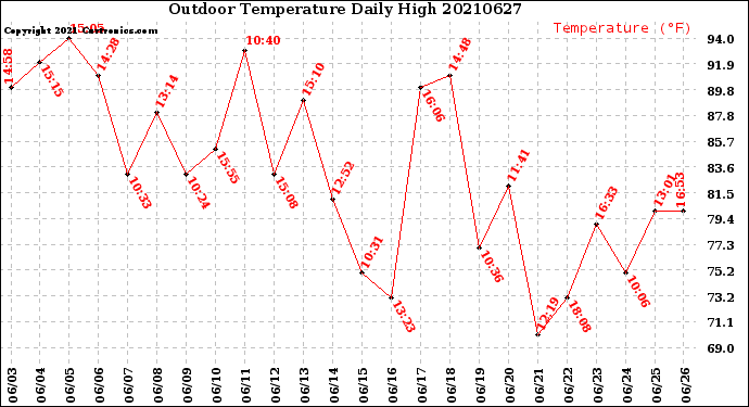 Milwaukee Weather Outdoor Temperature<br>Daily High