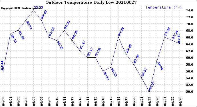 Milwaukee Weather Outdoor Temperature<br>Daily Low