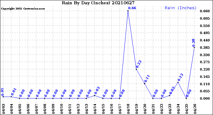 Milwaukee Weather Rain<br>By Day<br>(Inches)