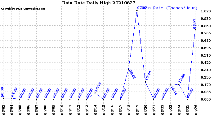 Milwaukee Weather Rain Rate<br>Daily High