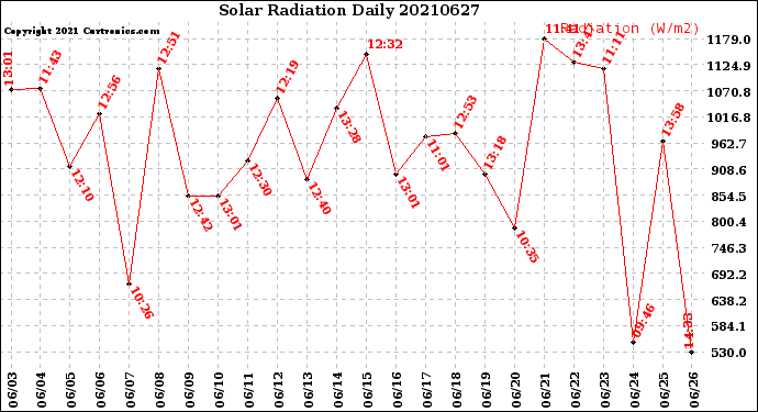 Milwaukee Weather Solar Radiation<br>Daily