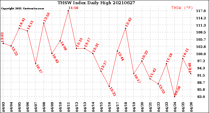 Milwaukee Weather THSW Index<br>Daily High