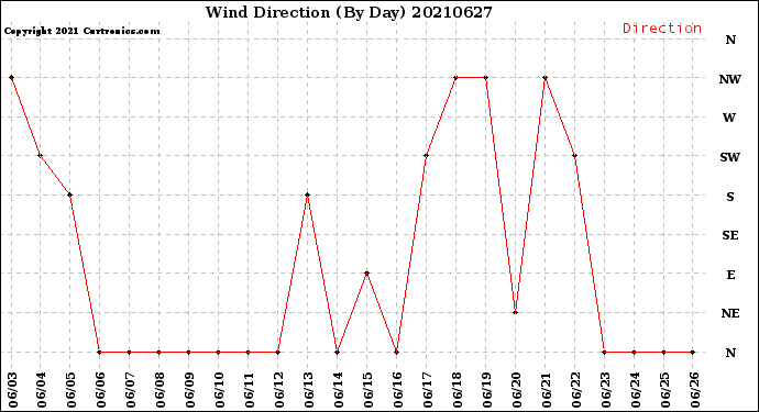 Milwaukee Weather Wind Direction<br>(By Day)