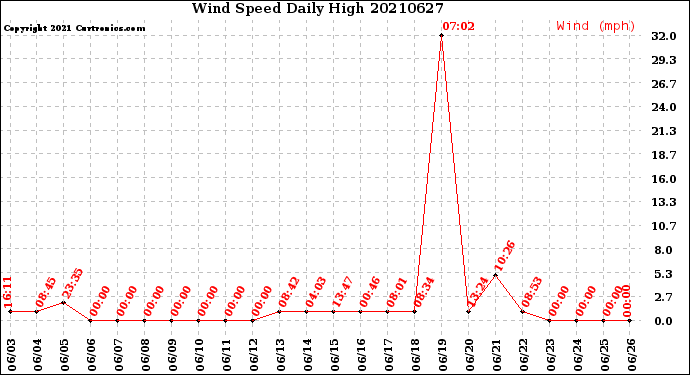 Milwaukee Weather Wind Speed<br>Daily High