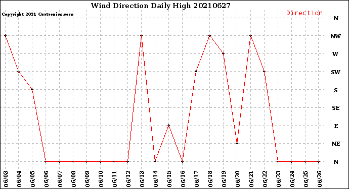 Milwaukee Weather Wind Direction<br>Daily High