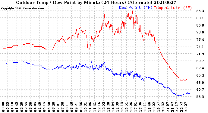 Milwaukee Weather Outdoor Temp / Dew Point<br>by Minute<br>(24 Hours) (Alternate)