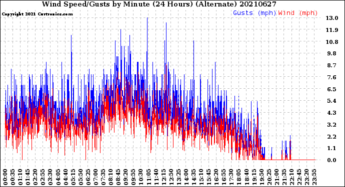 Milwaukee Weather Wind Speed/Gusts<br>by Minute<br>(24 Hours) (Alternate)