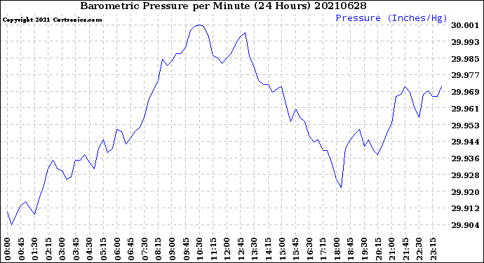 Milwaukee Weather Barometric Pressure<br>per Minute<br>(24 Hours)