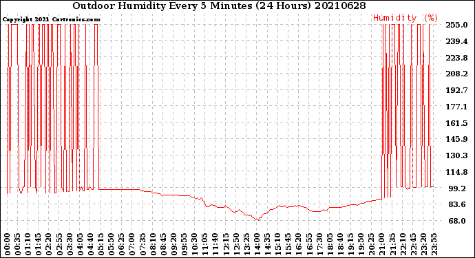 Milwaukee Weather Outdoor Humidity<br>Every 5 Minutes<br>(24 Hours)