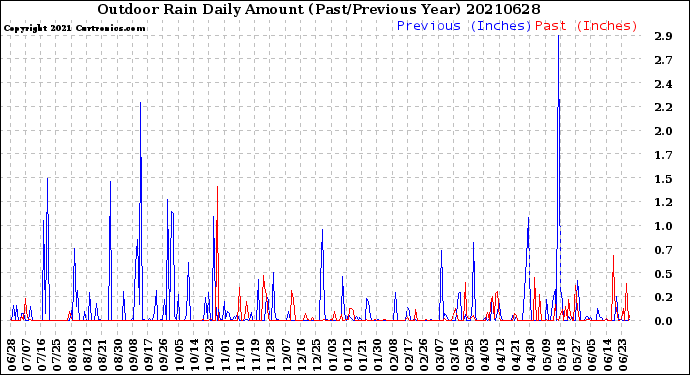 Milwaukee Weather Outdoor Rain<br>Daily Amount<br>(Past/Previous Year)