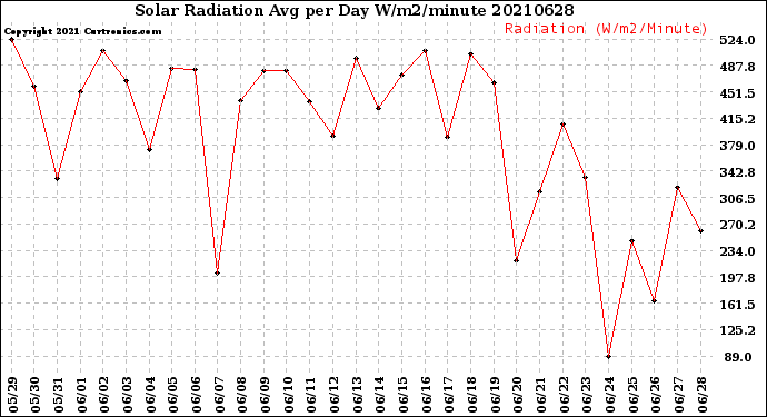 Milwaukee Weather Solar Radiation<br>Avg per Day W/m2/minute