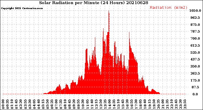 Milwaukee Weather Solar Radiation<br>per Minute<br>(24 Hours)