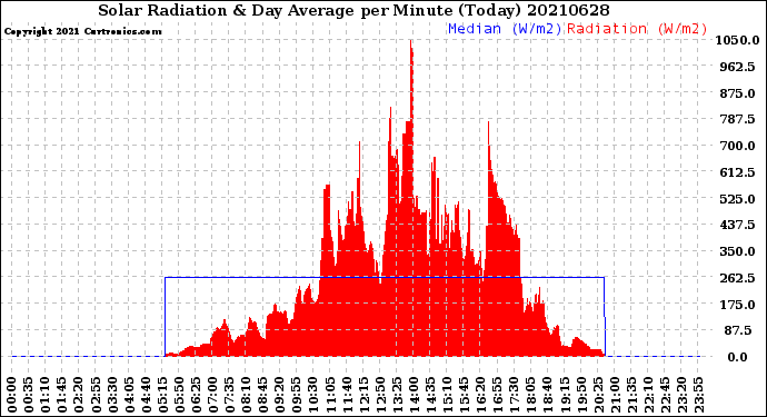 Milwaukee Weather Solar Radiation<br>& Day Average<br>per Minute<br>(Today)