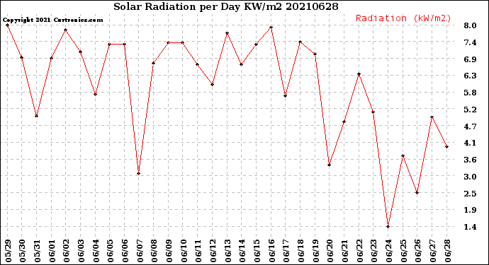 Milwaukee Weather Solar Radiation<br>per Day KW/m2