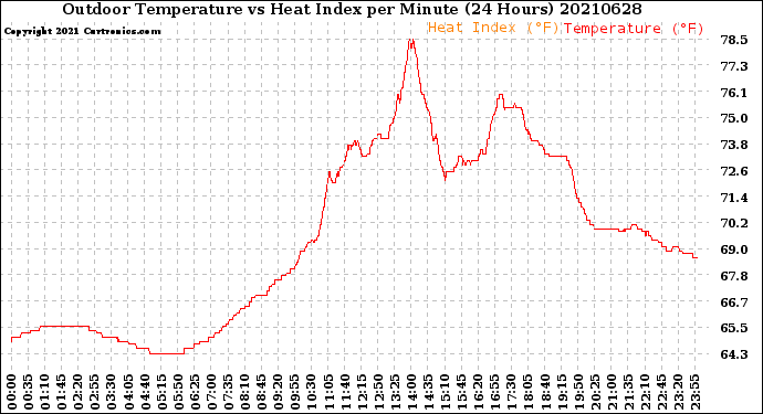 Milwaukee Weather Outdoor Temperature<br>vs Heat Index<br>per Minute<br>(24 Hours)