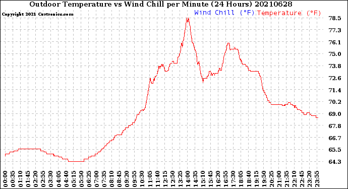 Milwaukee Weather Outdoor Temperature<br>vs Wind Chill<br>per Minute<br>(24 Hours)