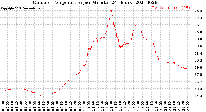 Milwaukee Weather Outdoor Temperature<br>per Minute<br>(24 Hours)