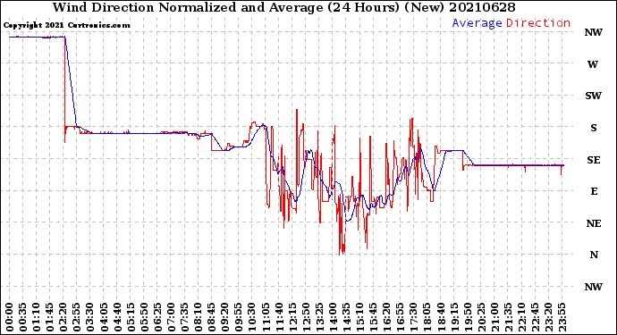 Milwaukee Weather Wind Direction<br>Normalized and Average<br>(24 Hours) (New)
