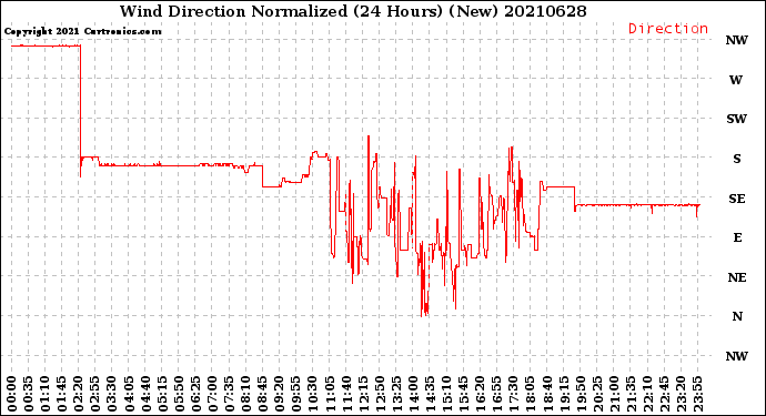 Milwaukee Weather Wind Direction<br>Normalized<br>(24 Hours) (New)