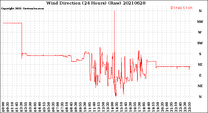 Milwaukee Weather Wind Direction<br>(24 Hours) (Raw)