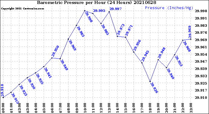 Milwaukee Weather Barometric Pressure<br>per Hour<br>(24 Hours)