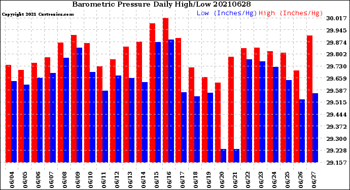 Milwaukee Weather Barometric Pressure<br>Daily High/Low