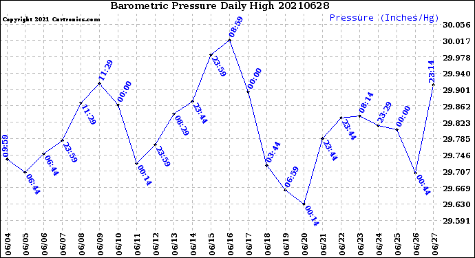 Milwaukee Weather Barometric Pressure<br>Daily High