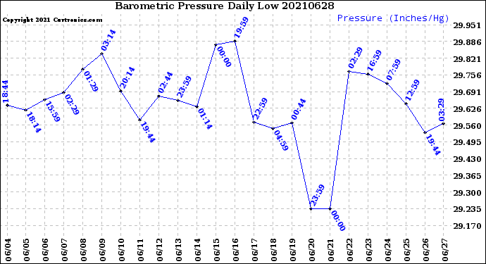 Milwaukee Weather Barometric Pressure<br>Daily Low