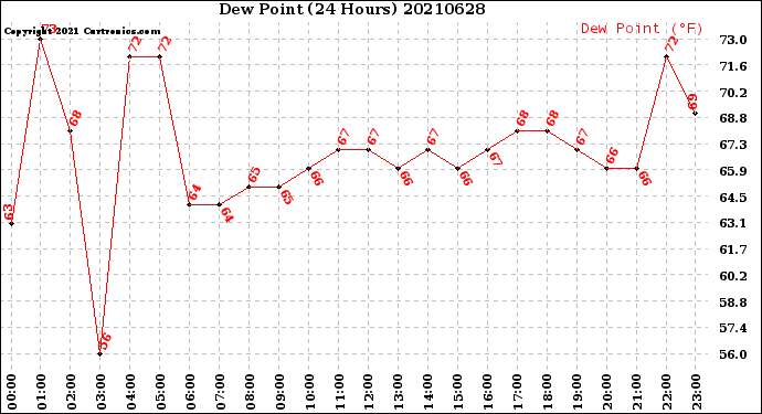 Milwaukee Weather Dew Point<br>(24 Hours)