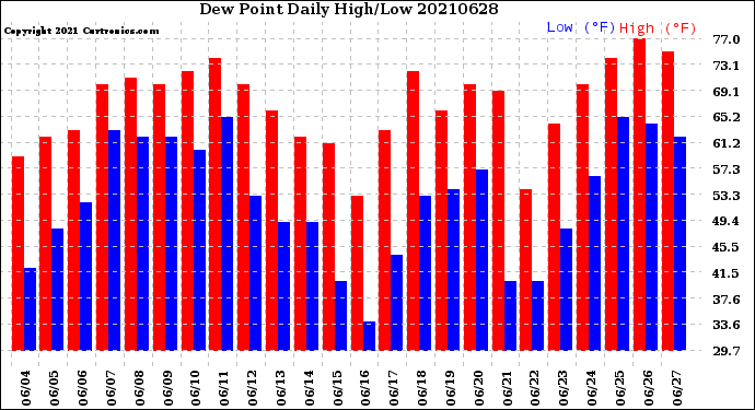 Milwaukee Weather Dew Point<br>Daily High/Low