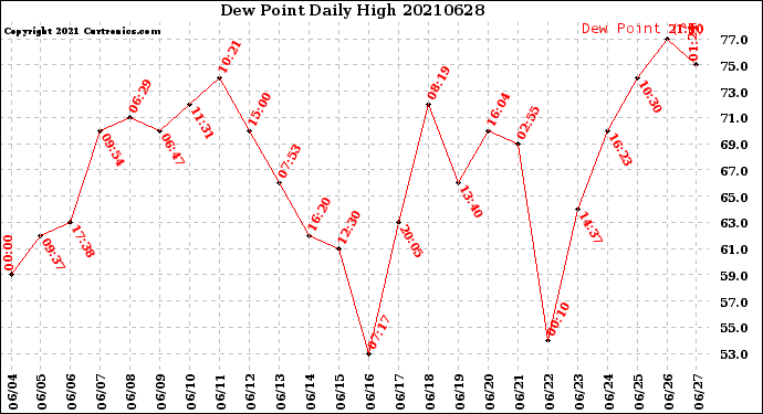 Milwaukee Weather Dew Point<br>Daily High